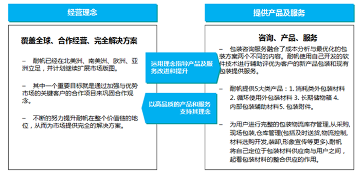 耐帆的经营理念和产品服务