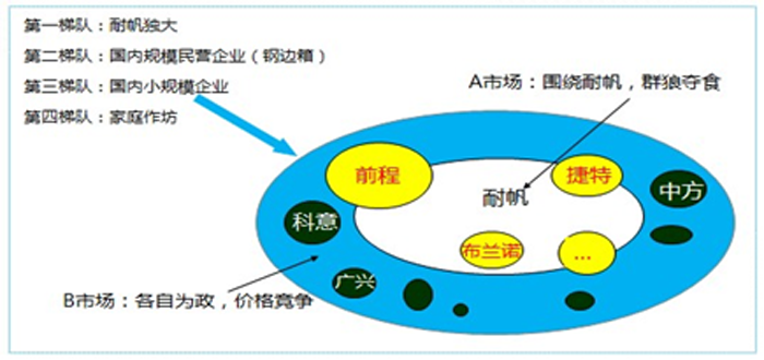 包装材料行业企业竞争态势图