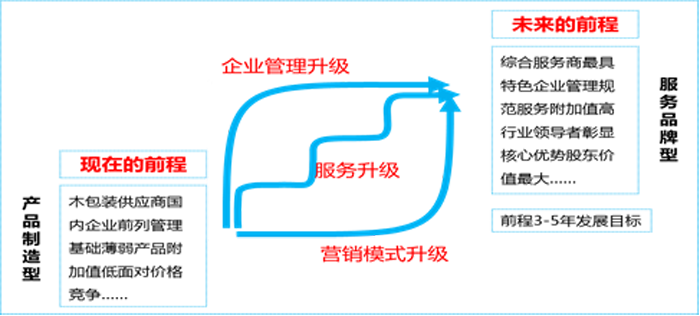 前程的管理、服务和营销模式的升级图