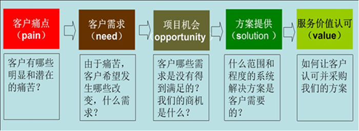 从客户痛点到价值设计（ptv）的开发模式图