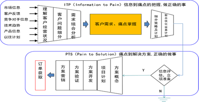 从客户痛点到价值设计（ptv）的开发模式流程图