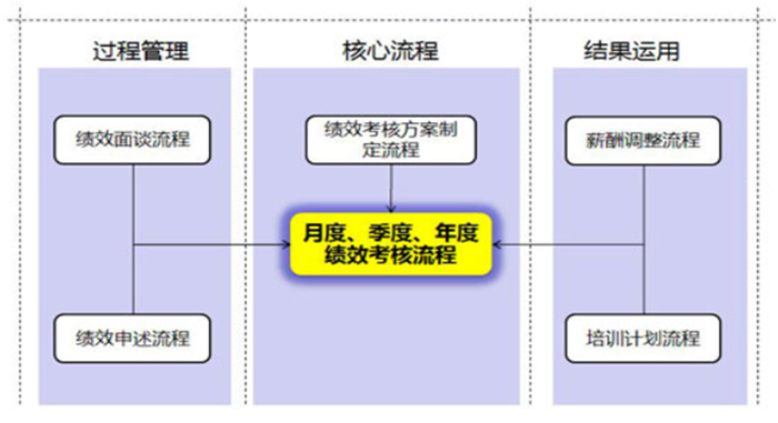 星湖公司新的绩效考核流程及制度体系