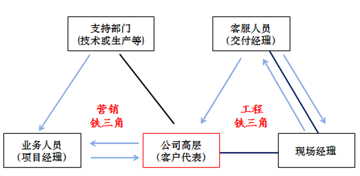 凯米特销售团队铁三角模式