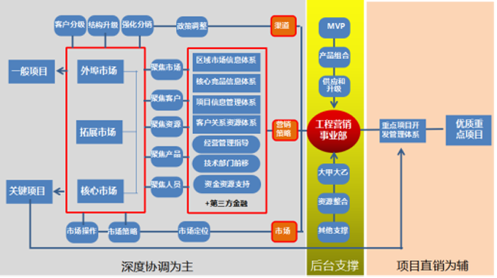 金牛管业集团工程业务模式