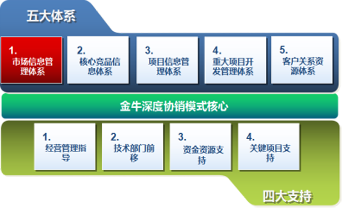 金牛管业深度协销模式配套——五大体系、四大支持