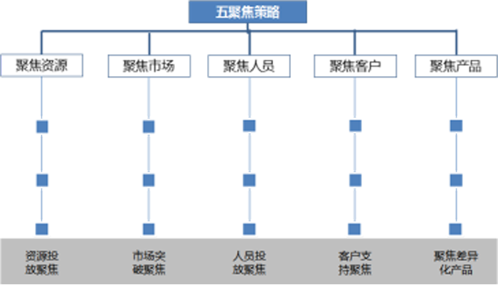 金牛管业业务营销五聚焦策略