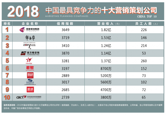 十大营销策划公司