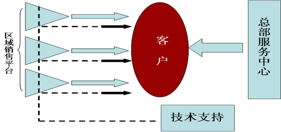 打造三级客户服务平台