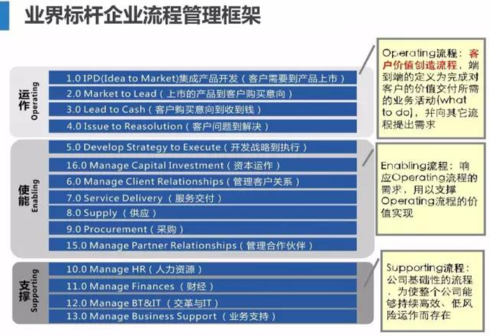 业界标杆企业流程管理框架