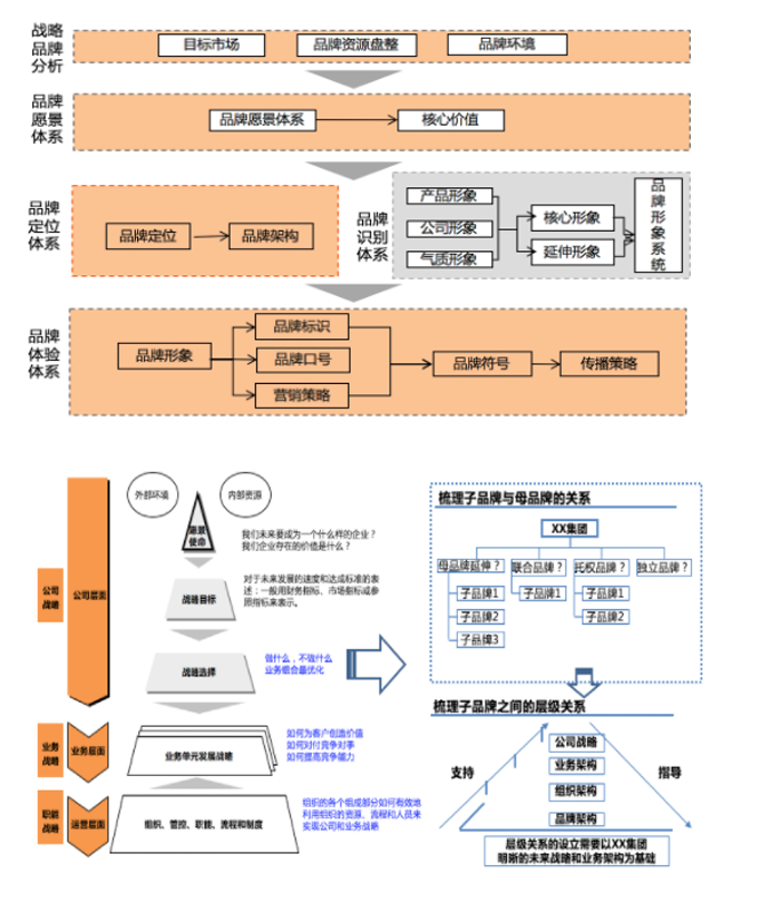 品牌定位与品牌战略方法、技术