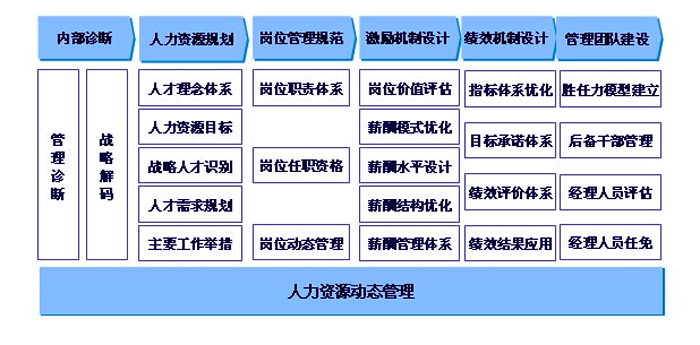 南方略人力资源管理解决的问题