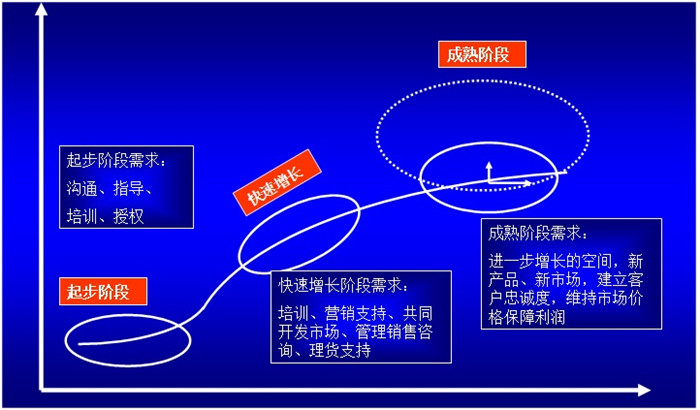 经销商管理体系建设部分模型1