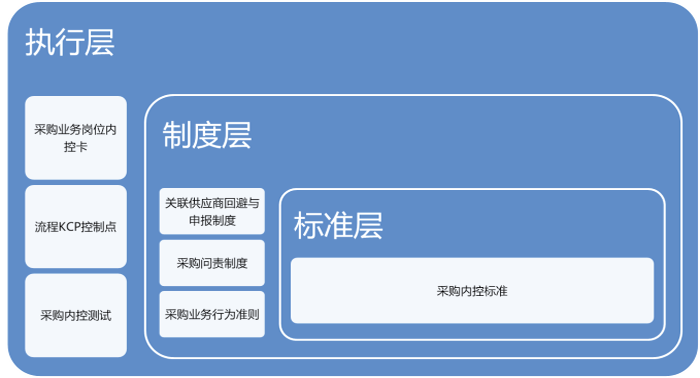 采购内控系统图2