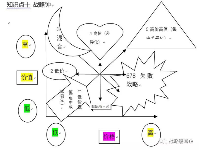 战略钟模型