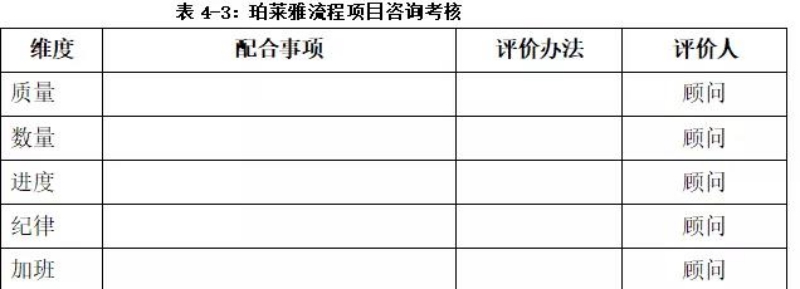 珀莱雅流程项目咨询考核