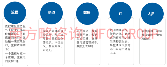 南方略公司对华为ltc流程深度解析1