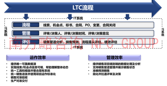 南方略公司对华为ltc流程深度解析7