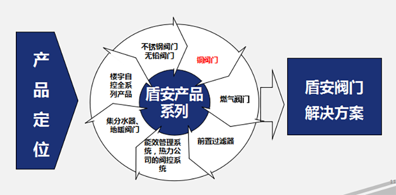 定位上从产品供应商向阀门九游会体育官网登录的解决方案转变