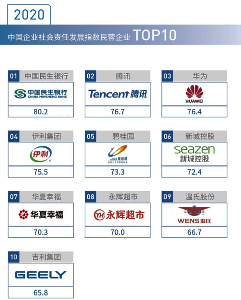 温氏集团入选中国企业社会责任发展指数民营企业top10—3