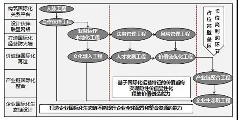 国际化落地十大工程