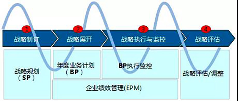 南方略战略到执行（dste）流程