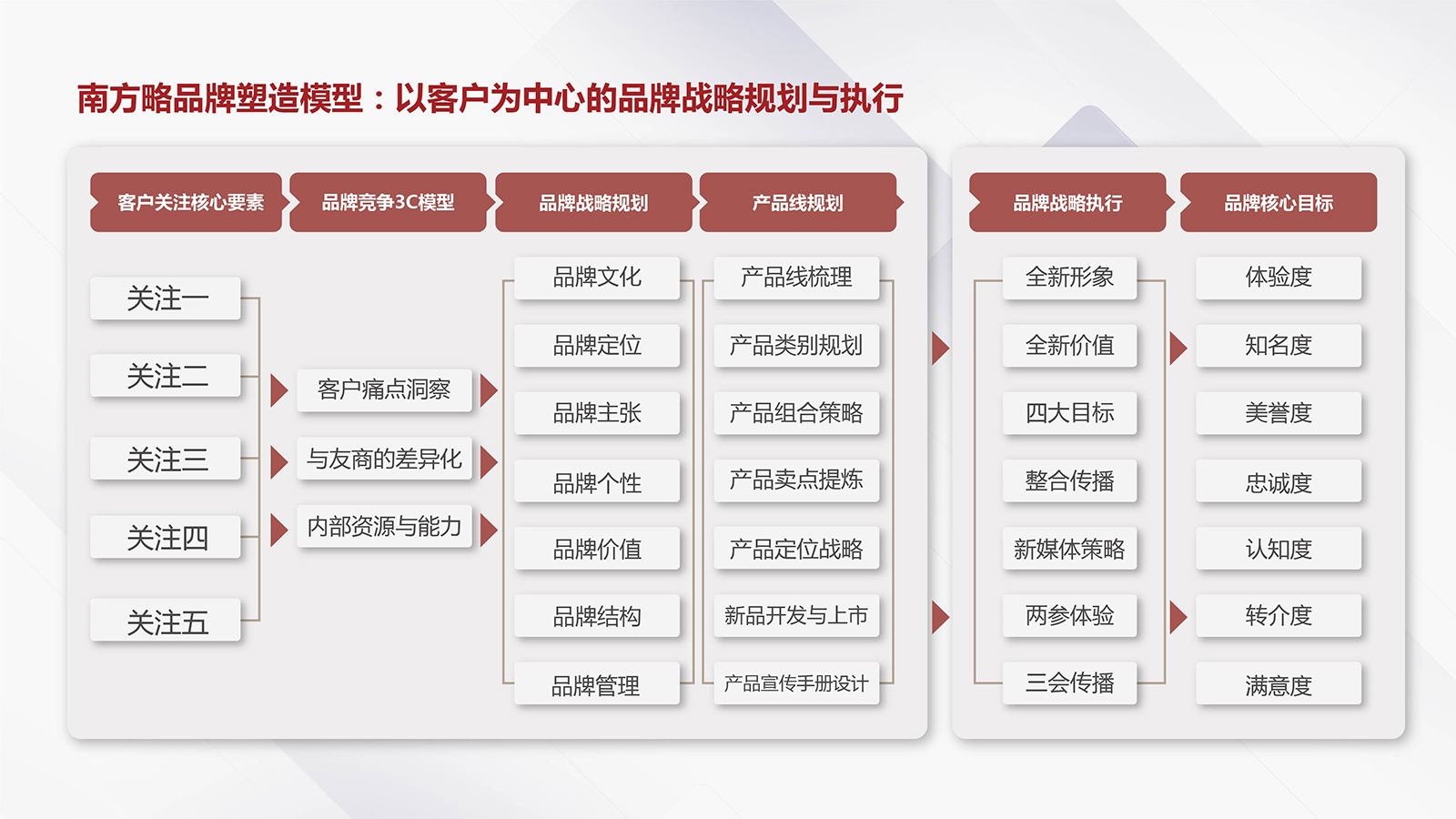 品牌战略咨询