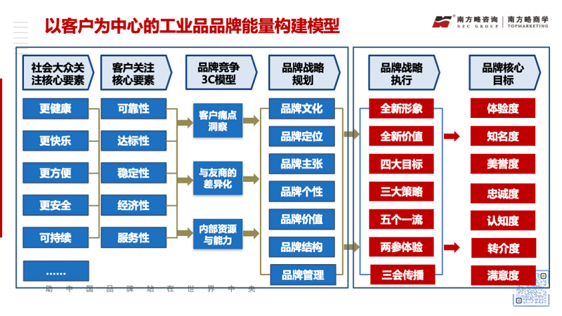 工业品品牌能量建设与裂变的方法论8