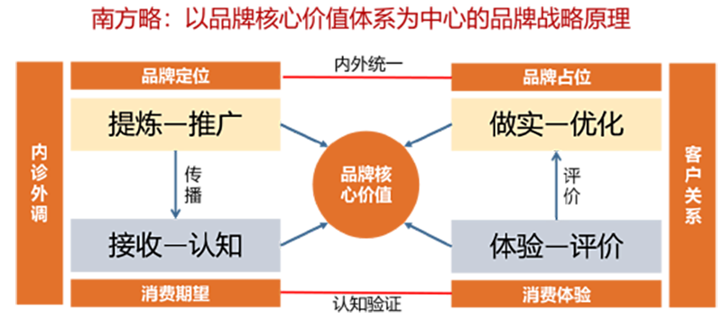 南方略品牌核心价值战略的原理和方法体系1